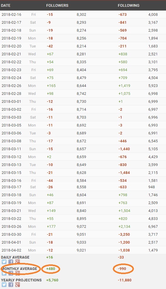 socialblade mass follow unfollow